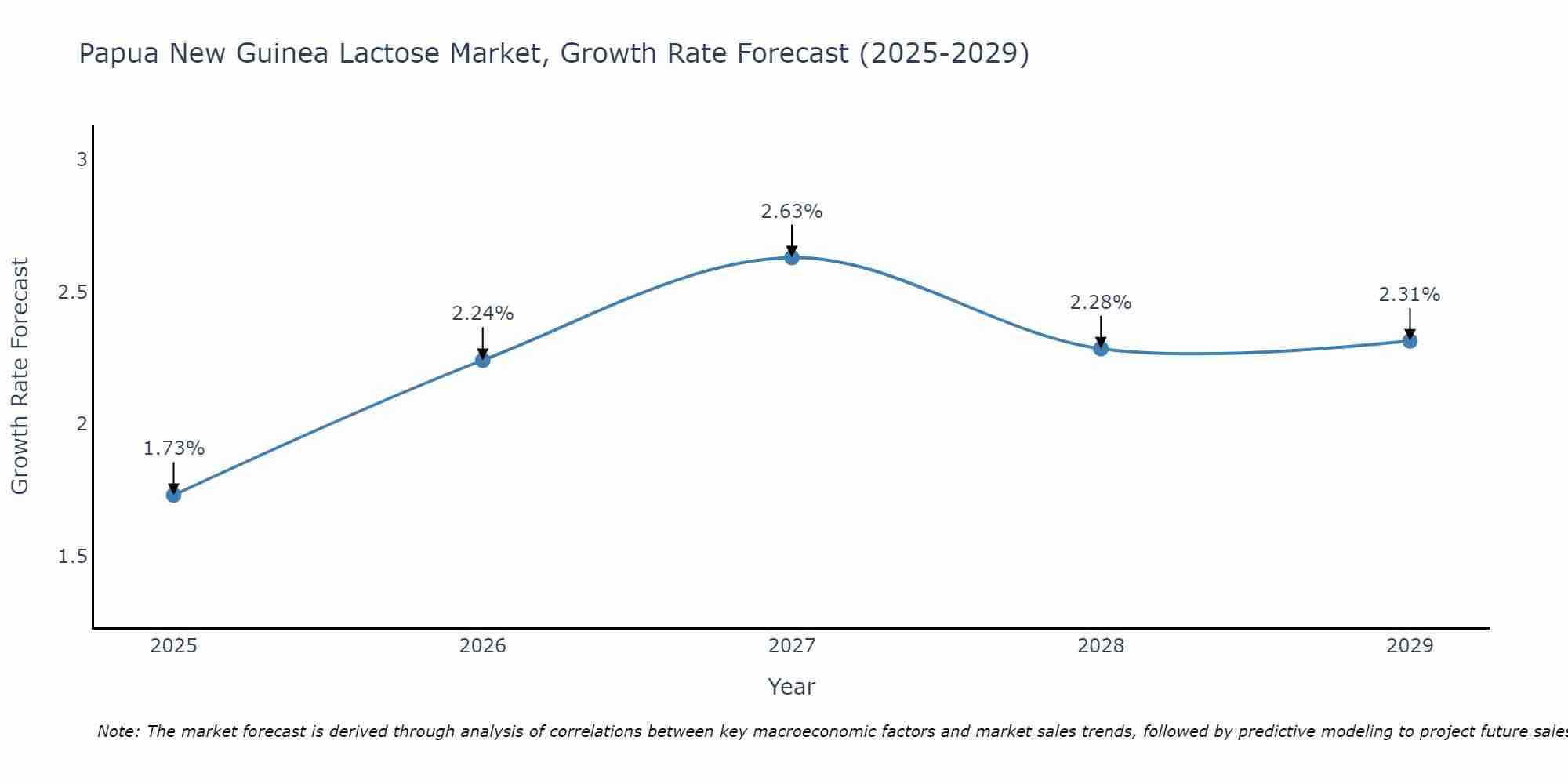 Papua New Guinea Lactose Market Growth Rate
